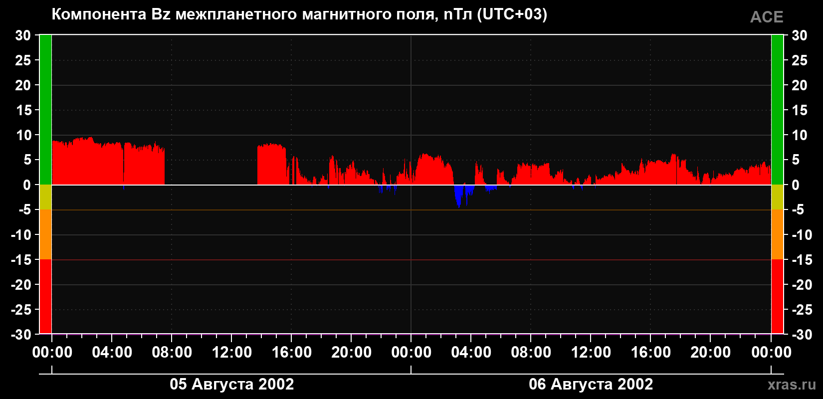 Компонента Bz магнитного поля солнечного ветра