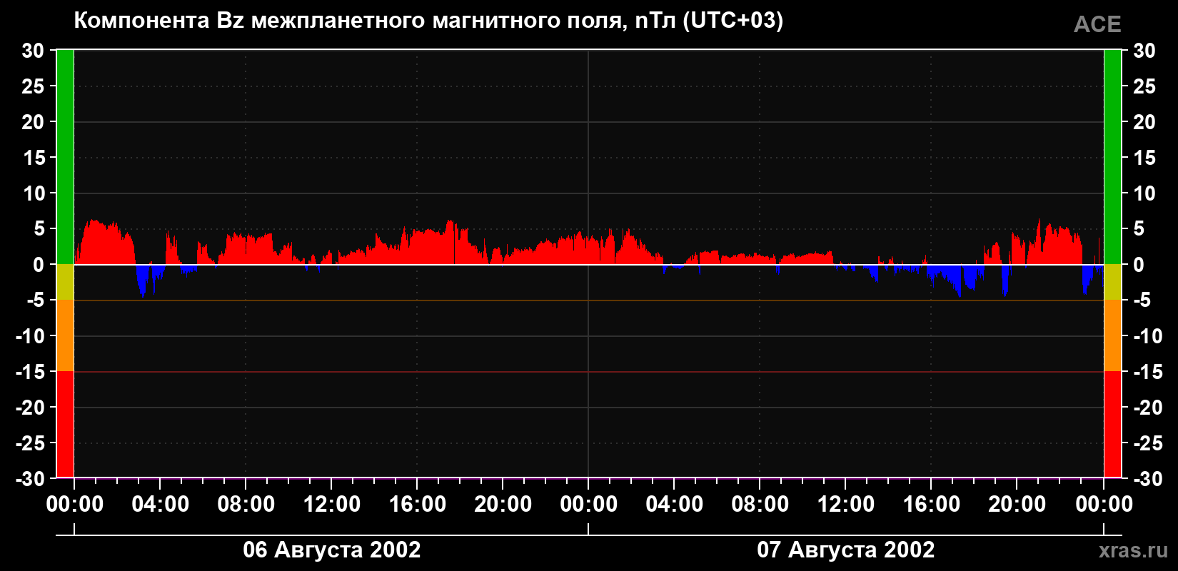 Компонента Bz магнитного поля солнечного ветра