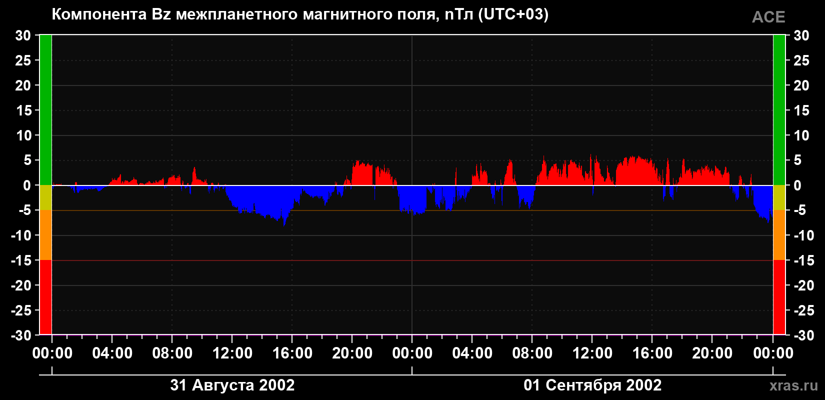 Компонента Bz магнитного поля солнечного ветра