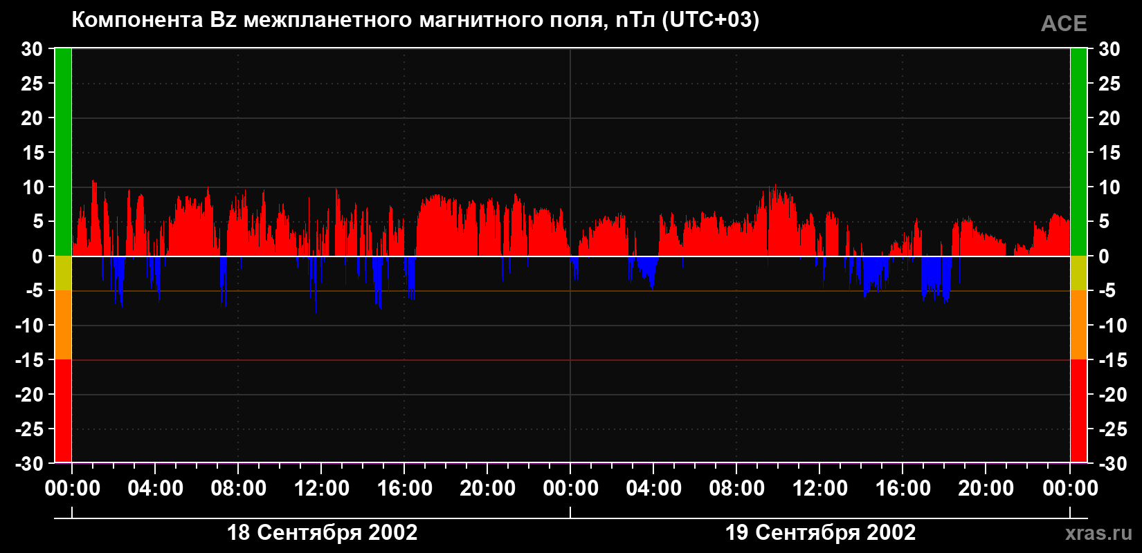 Компонента Bz магнитного поля солнечного ветра
