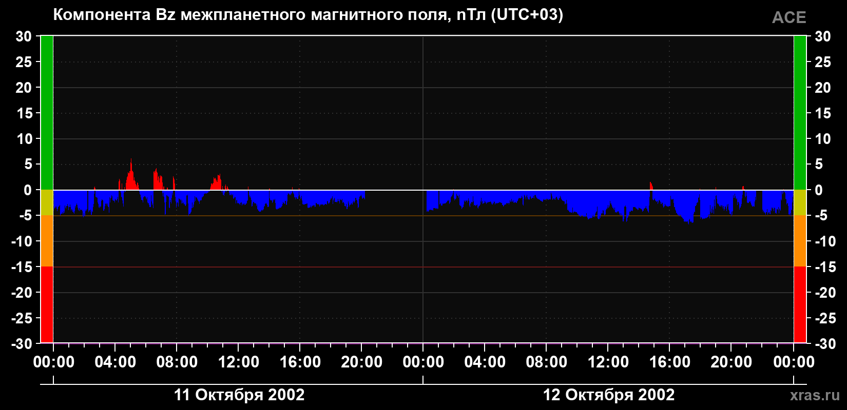 Компонента Bz магнитного поля солнечного ветра