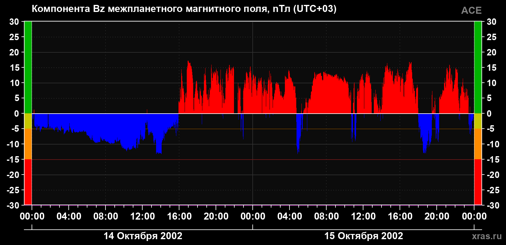 Компонента Bz магнитного поля солнечного ветра