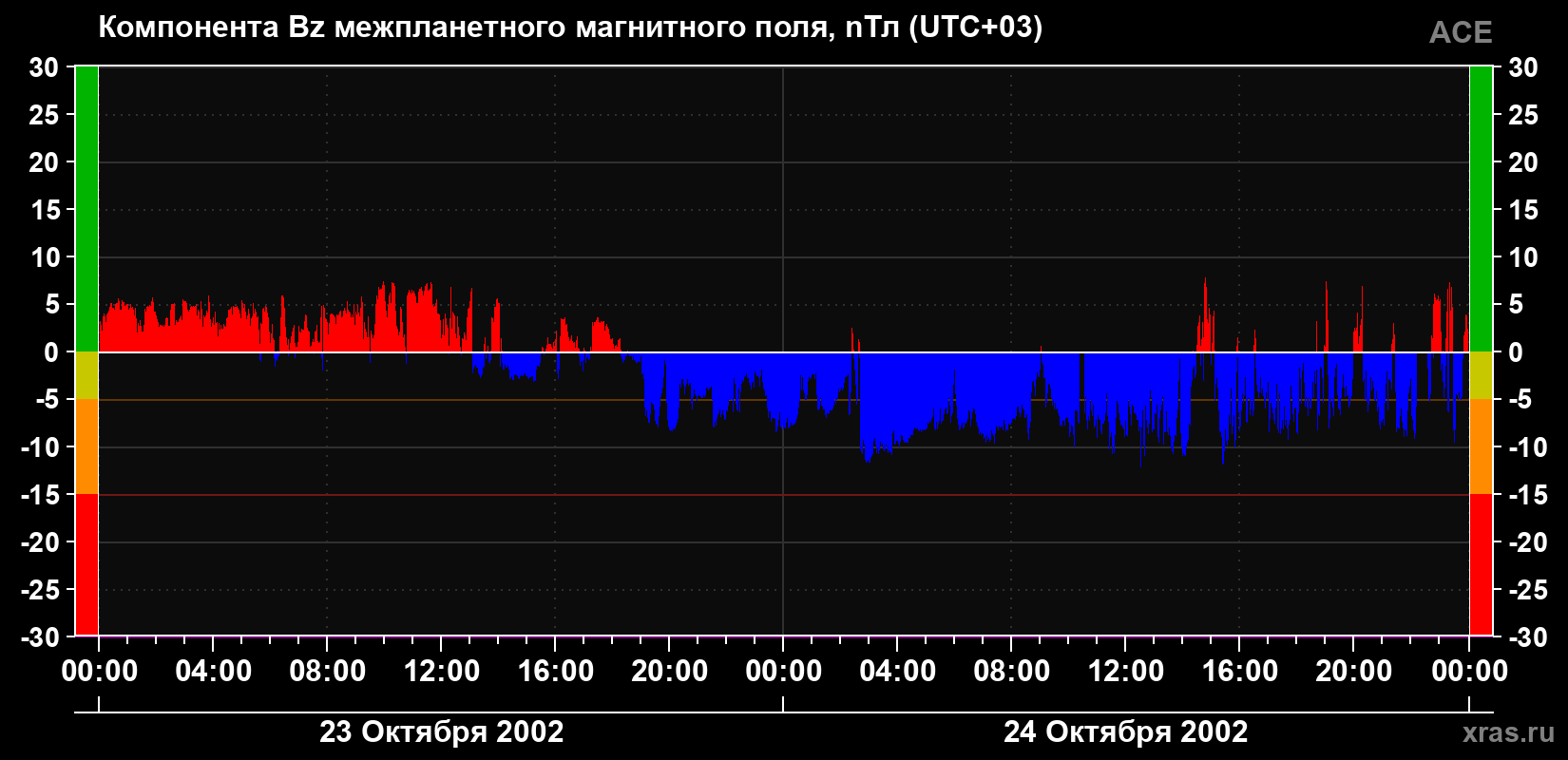 Компонента Bz магнитного поля солнечного ветра