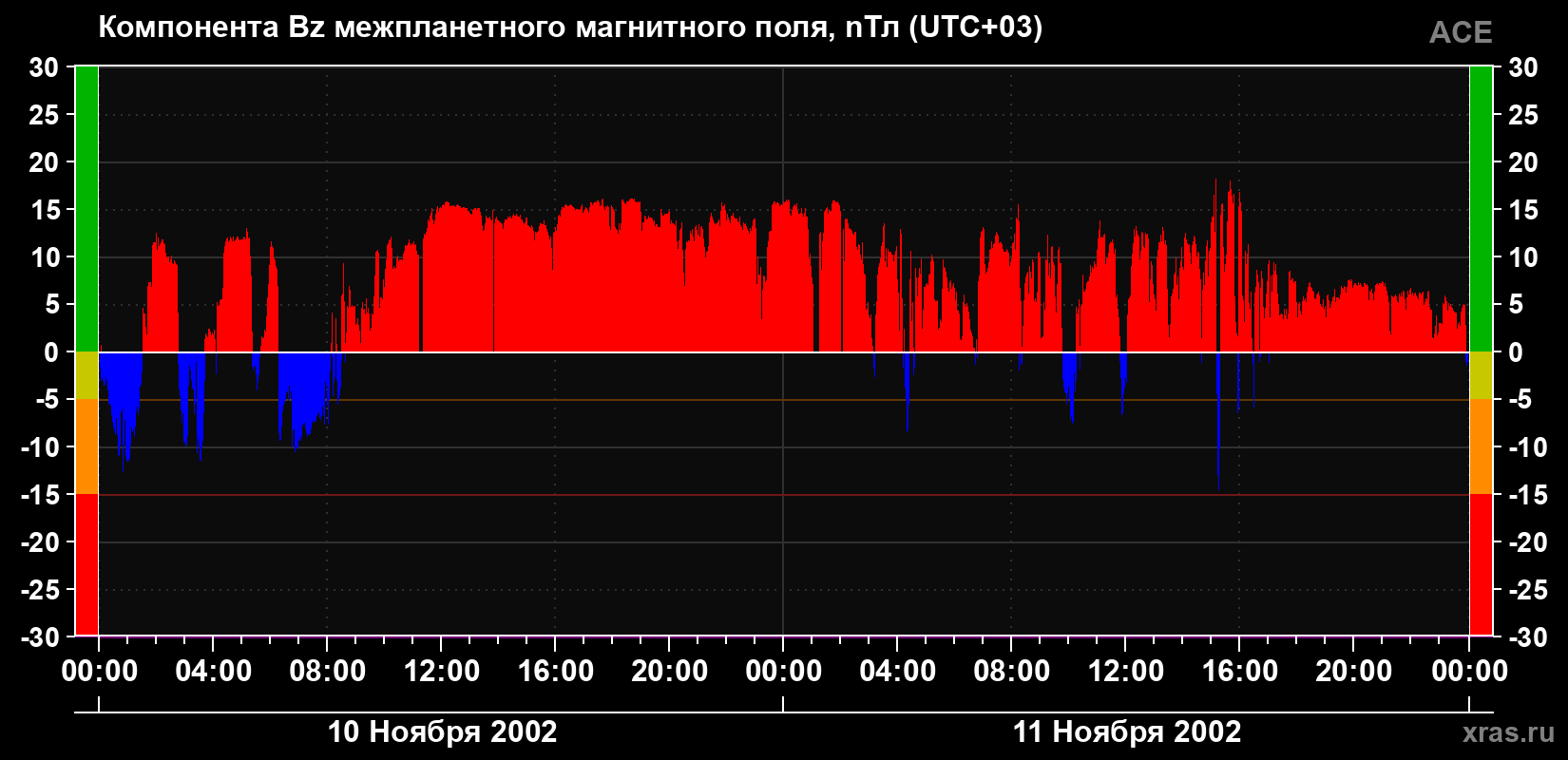 Компонента Bz магнитного поля солнечного ветра