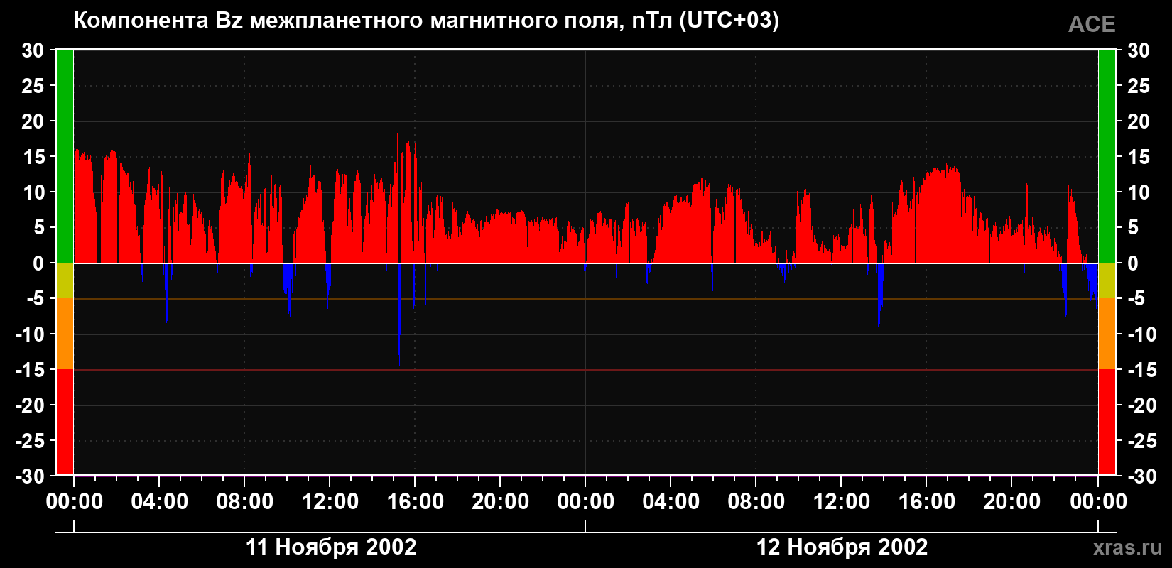 Компонента Bz магнитного поля солнечного ветра