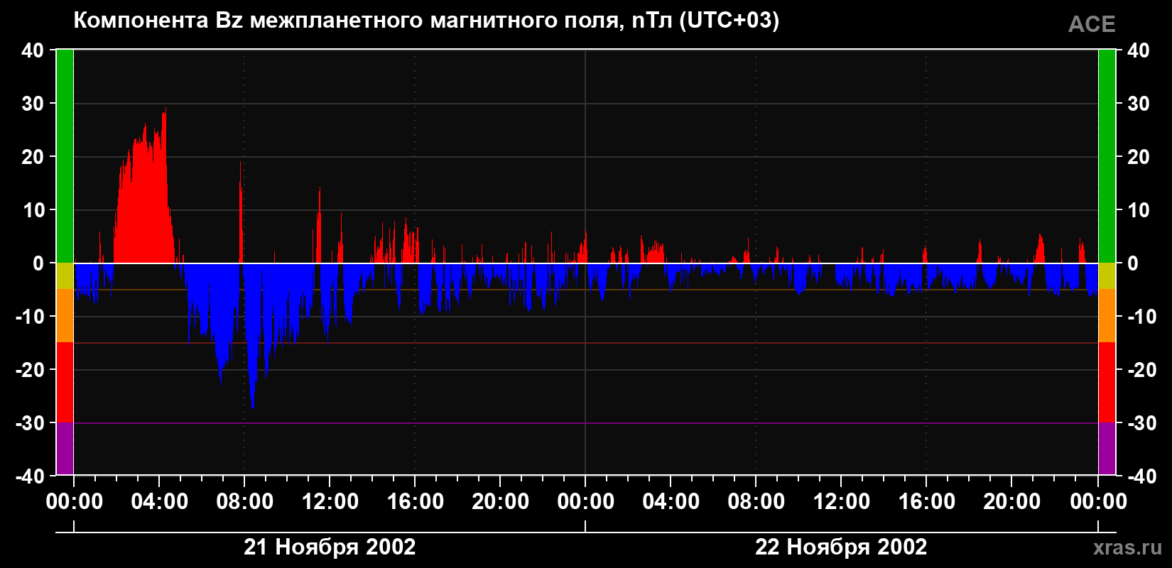 Компонента Bz магнитного поля солнечного ветра