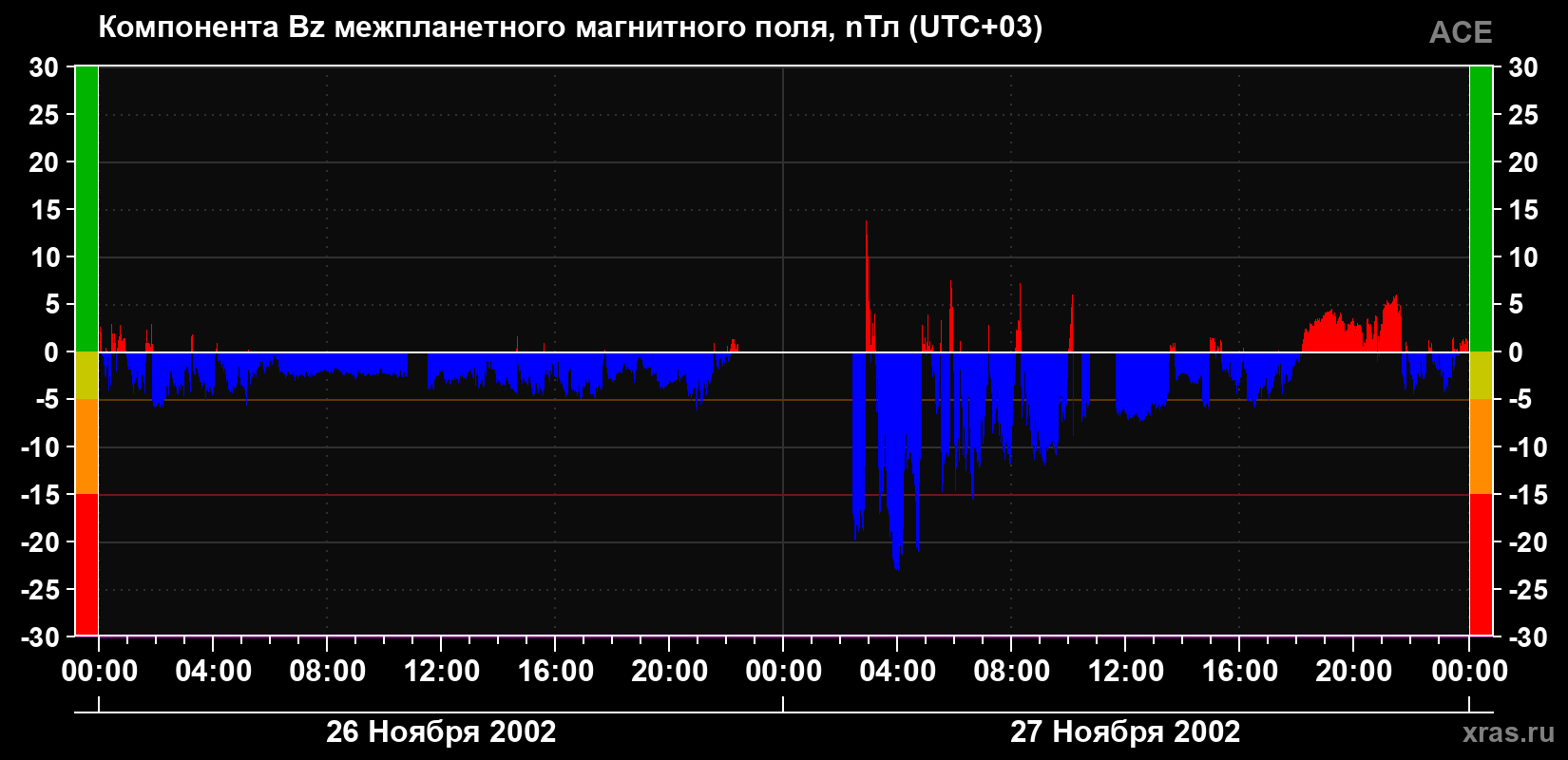 Компонента Bz магнитного поля солнечного ветра