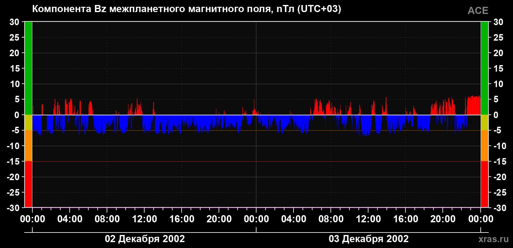 Компонента Bz магнитного поля солнечного ветра