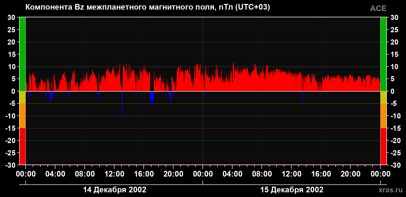 Компонента Bz магнитного поля солнечного ветра