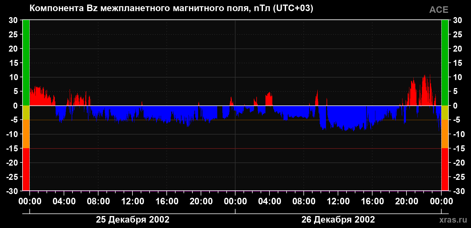 Компонента Bz магнитного поля солнечного ветра