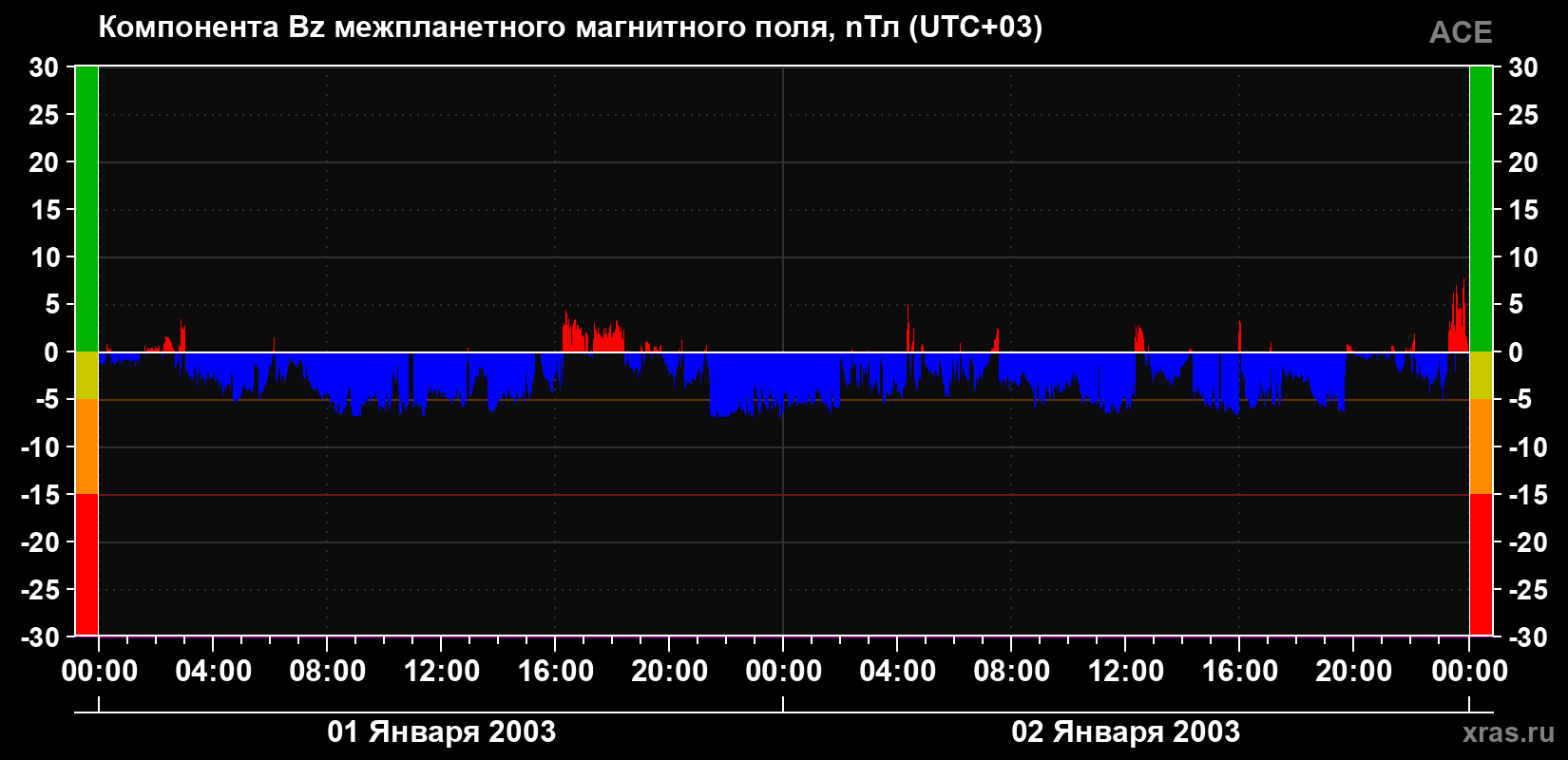 Компонента Bz магнитного поля солнечного ветра