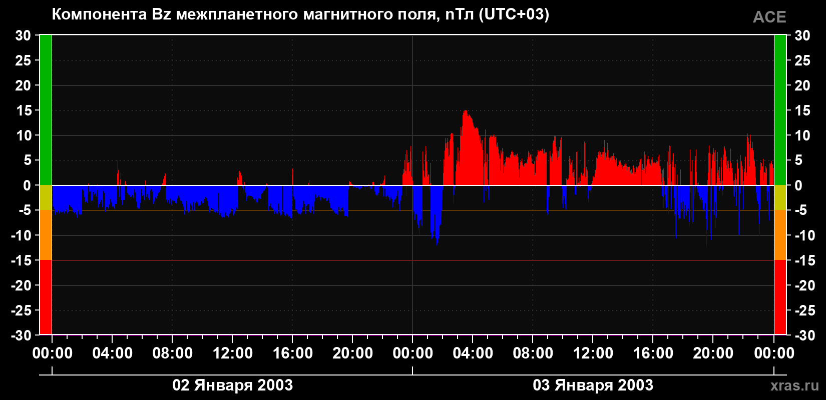 Компонента Bz магнитного поля солнечного ветра