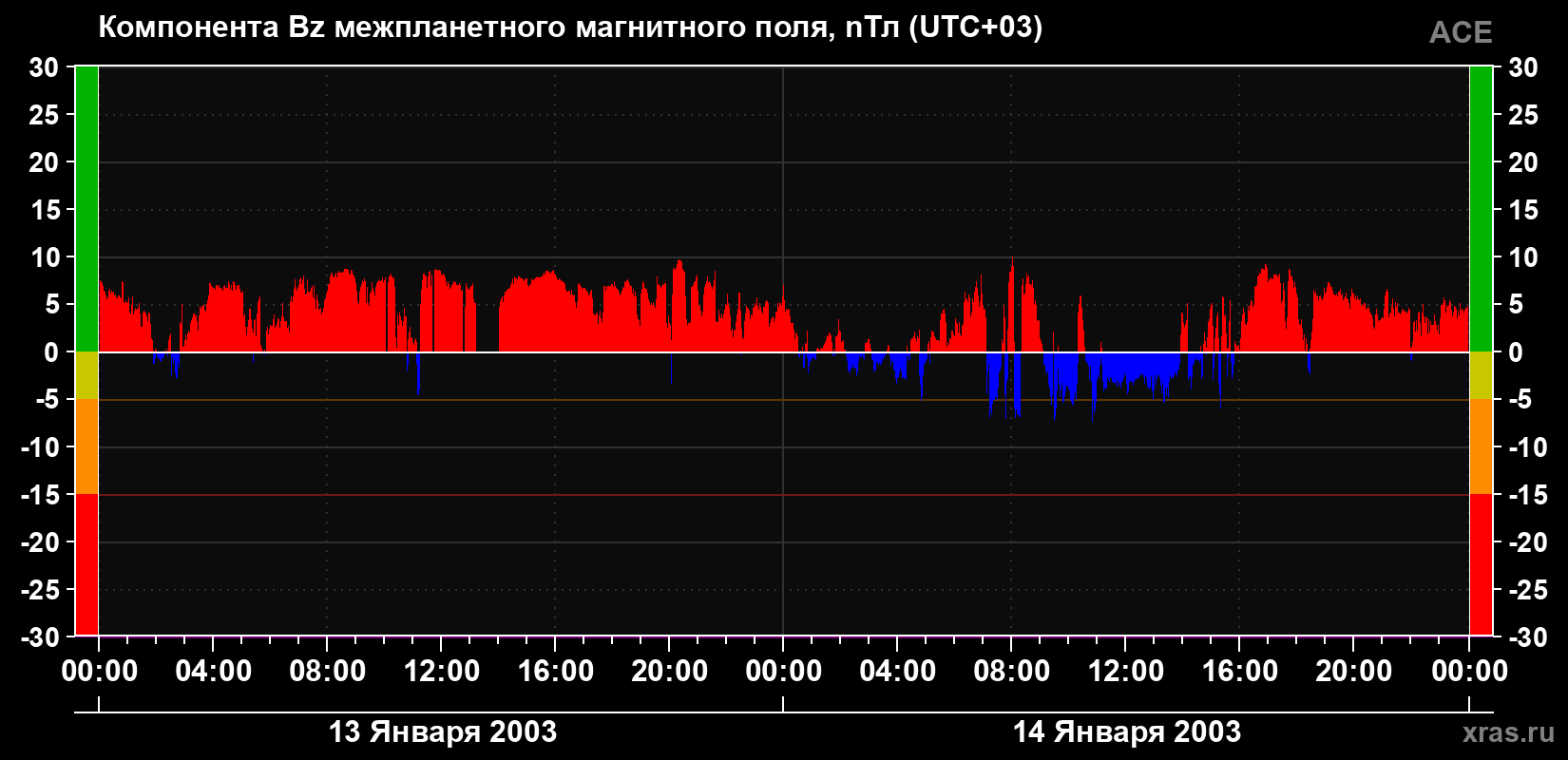 Компонента Bz магнитного поля солнечного ветра