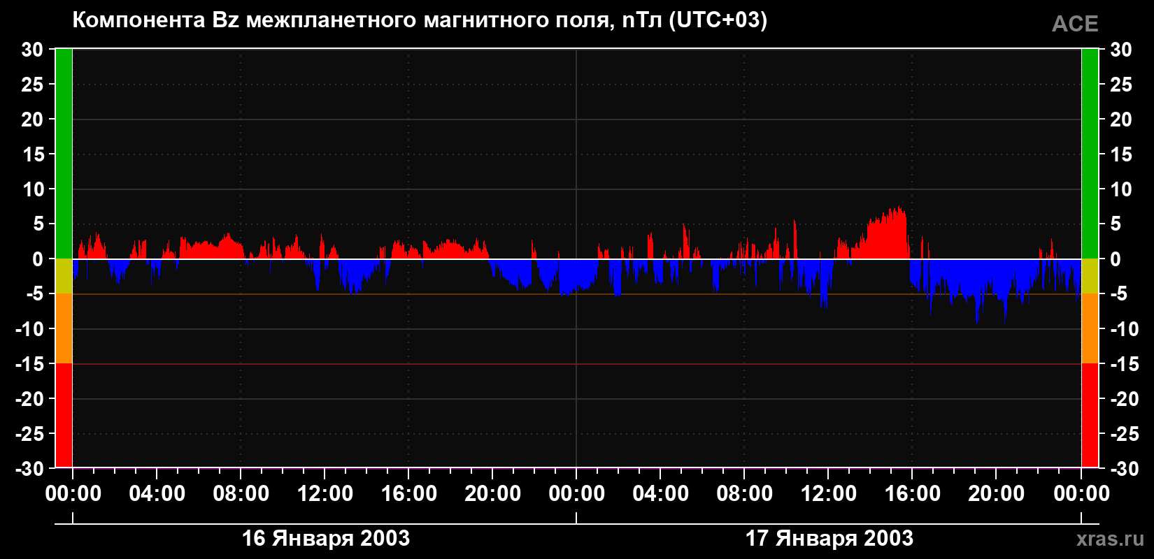 Компонента Bz магнитного поля солнечного ветра