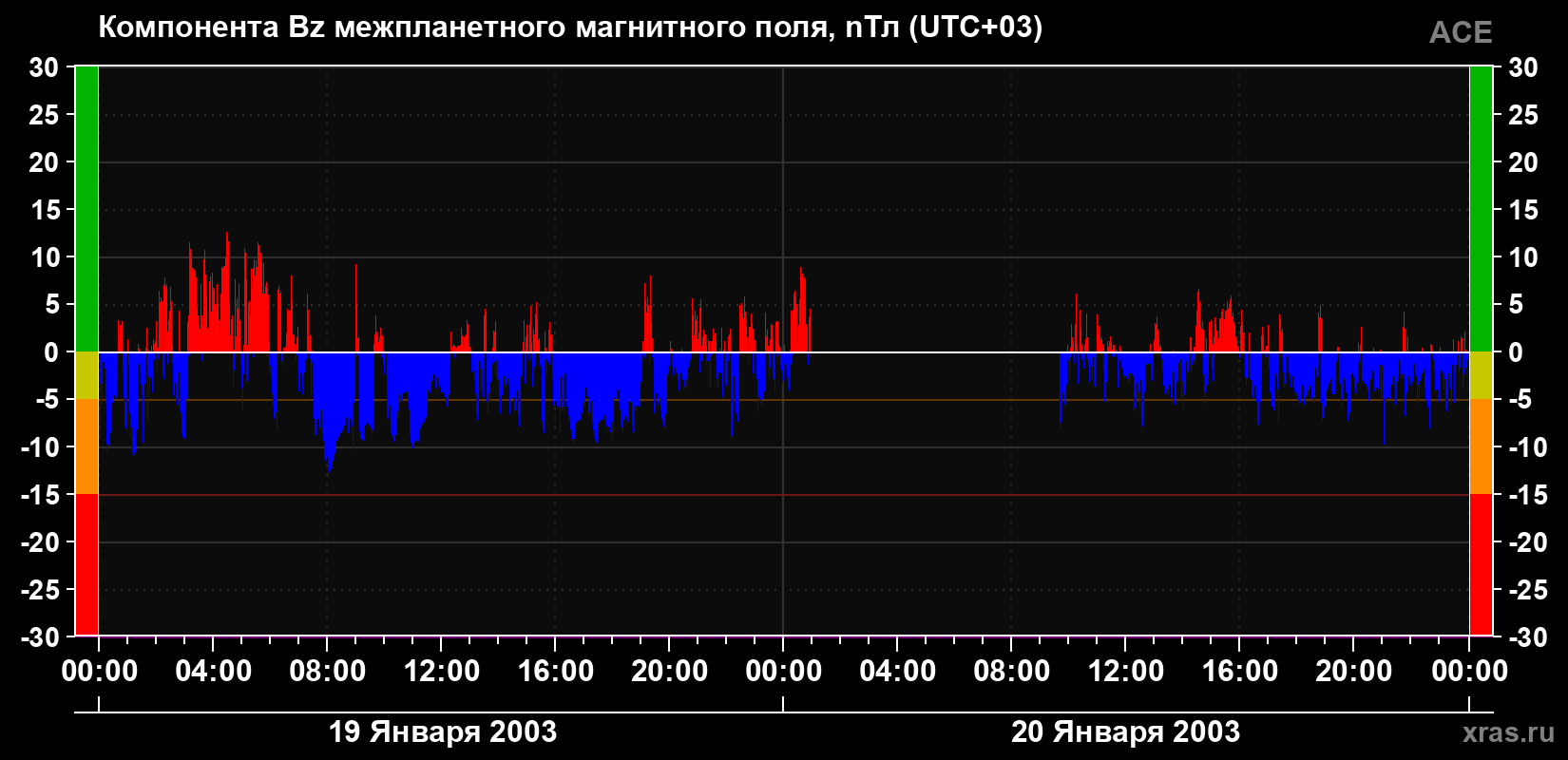 Компонента Bz магнитного поля солнечного ветра