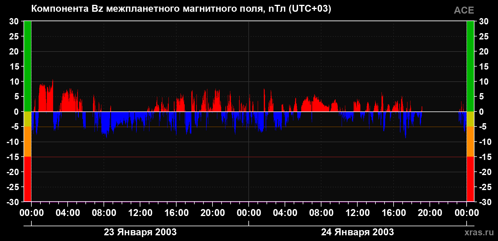Компонента Bz магнитного поля солнечного ветра