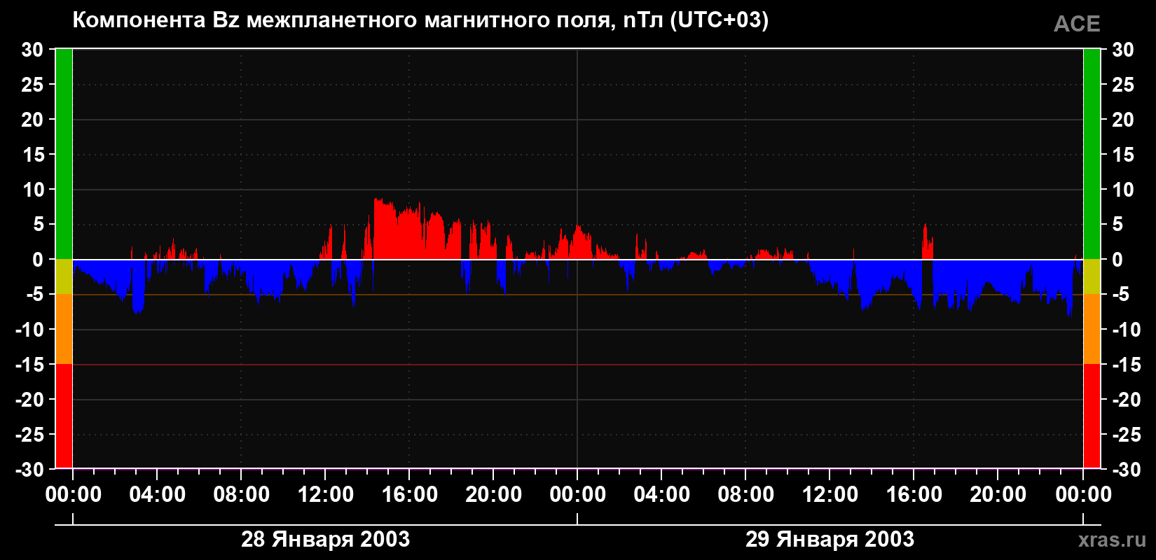 Компонента Bz магнитного поля солнечного ветра
