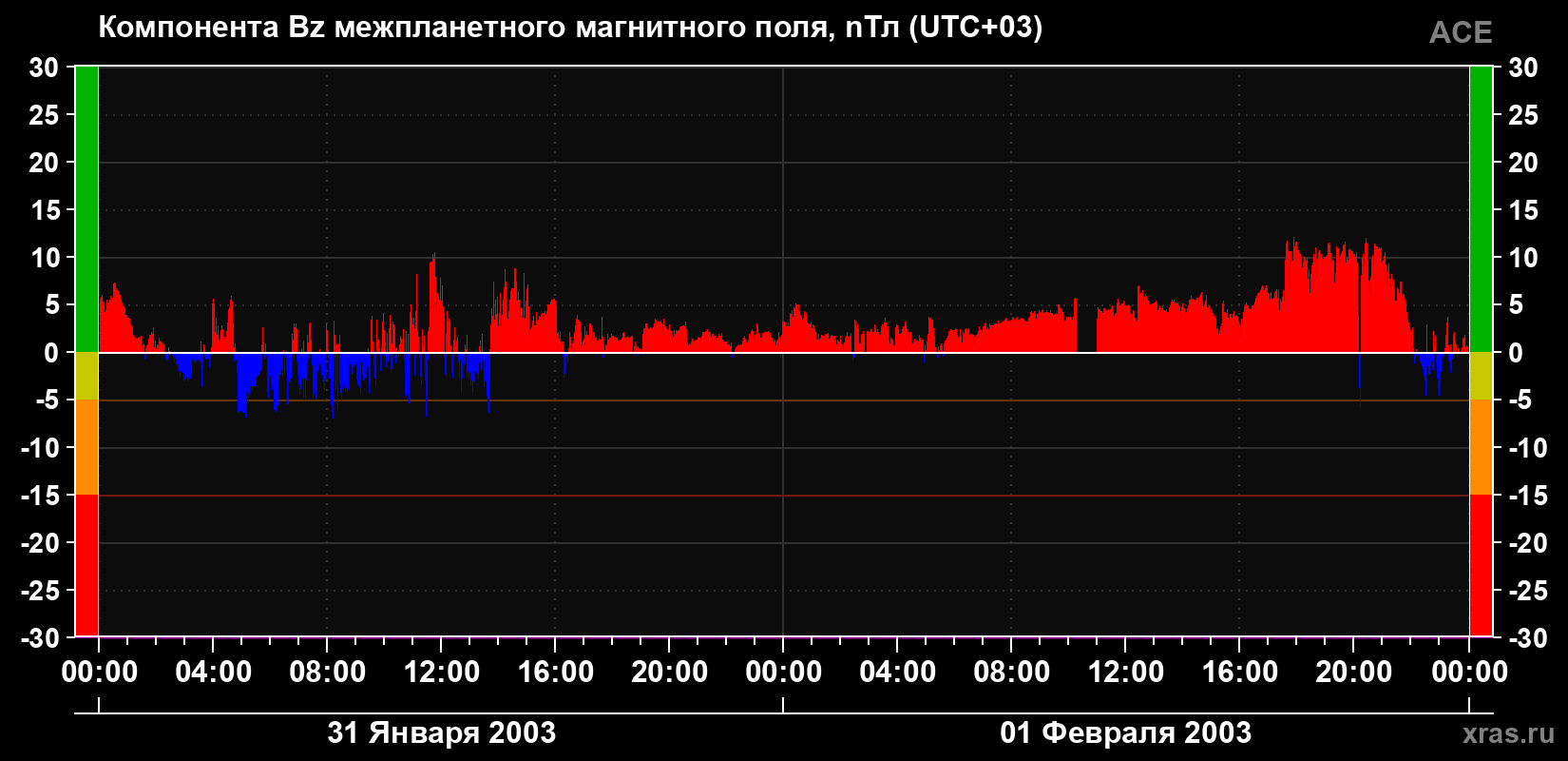 Компонента Bz магнитного поля солнечного ветра