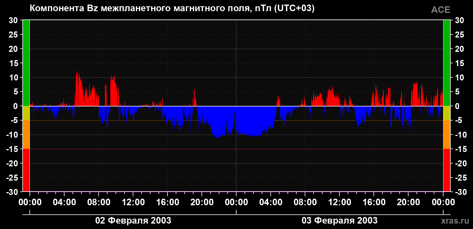 Компонента Bz магнитного поля солнечного ветра