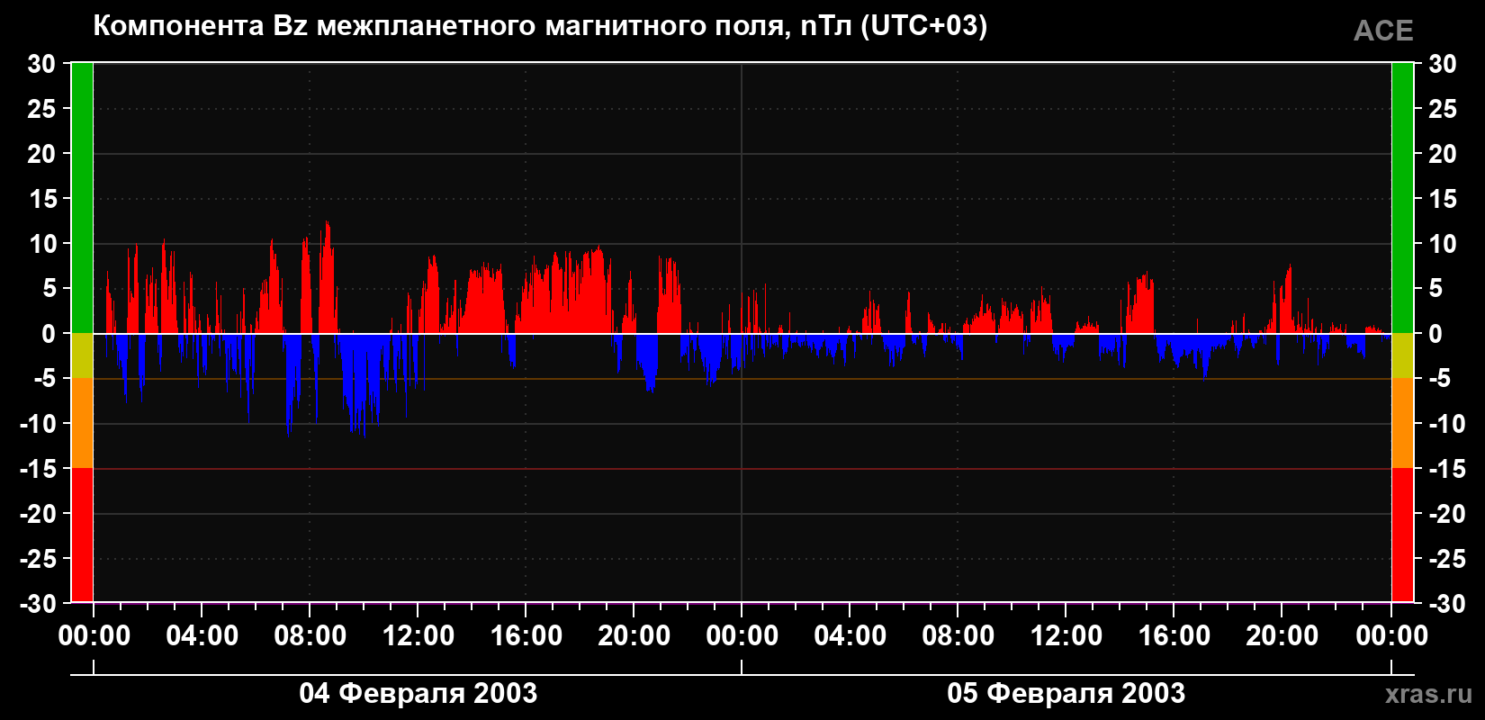 Компонента Bz магнитного поля солнечного ветра