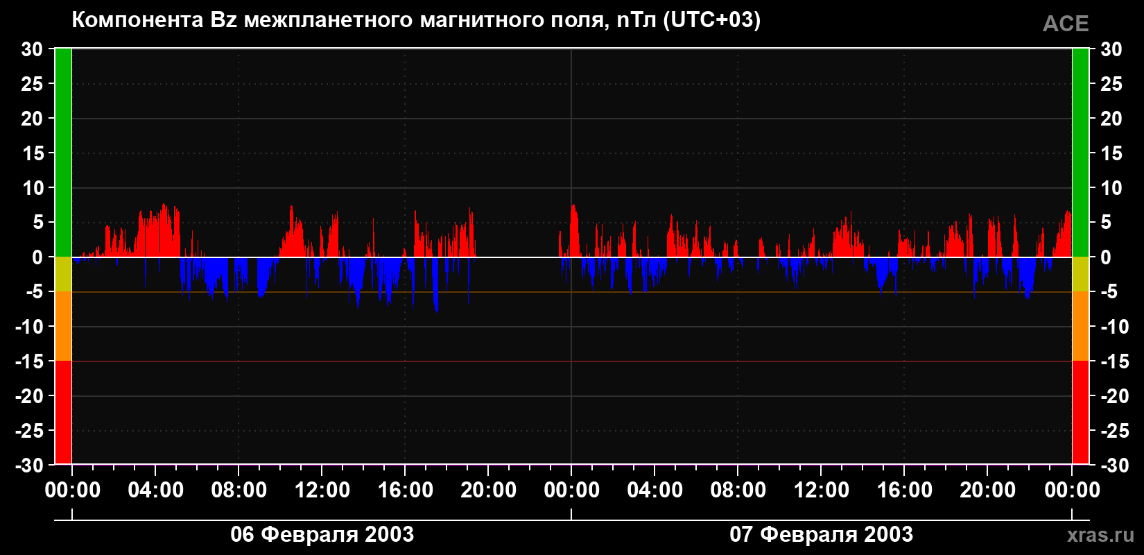 Компонента Bz магнитного поля солнечного ветра
