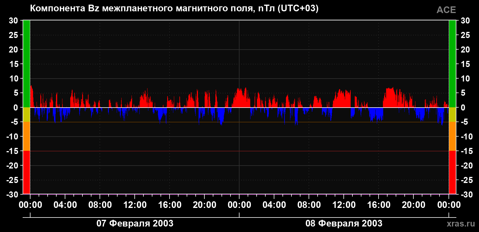 Компонента Bz магнитного поля солнечного ветра