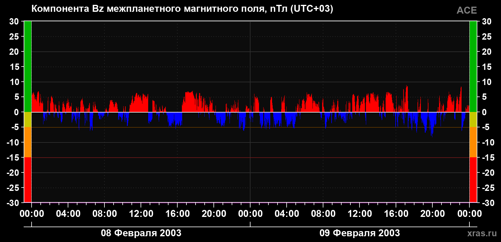 Компонента Bz магнитного поля солнечного ветра