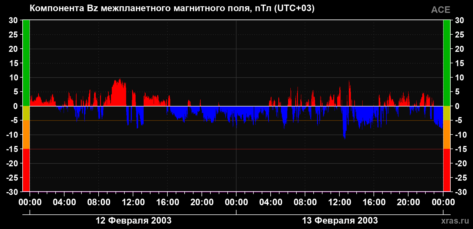 Компонента Bz магнитного поля солнечного ветра