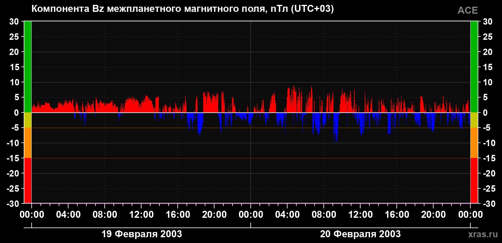 Компонента Bz магнитного поля солнечного ветра