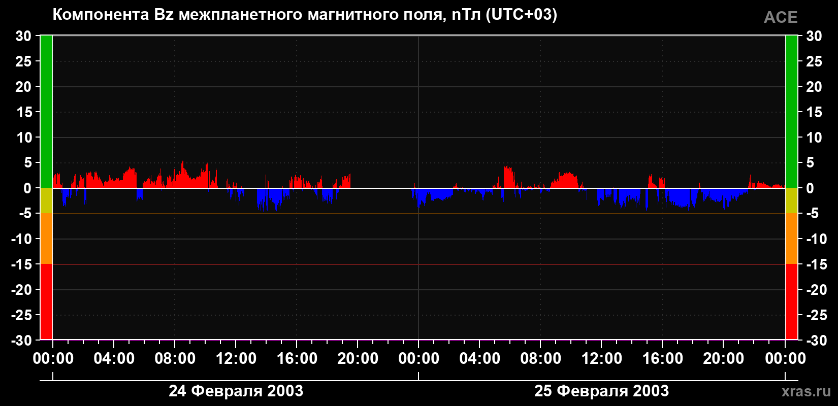 Компонента Bz магнитного поля солнечного ветра