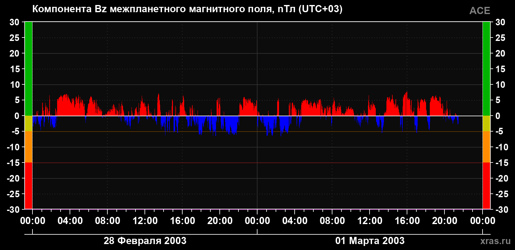 Компонента Bz магнитного поля солнечного ветра
