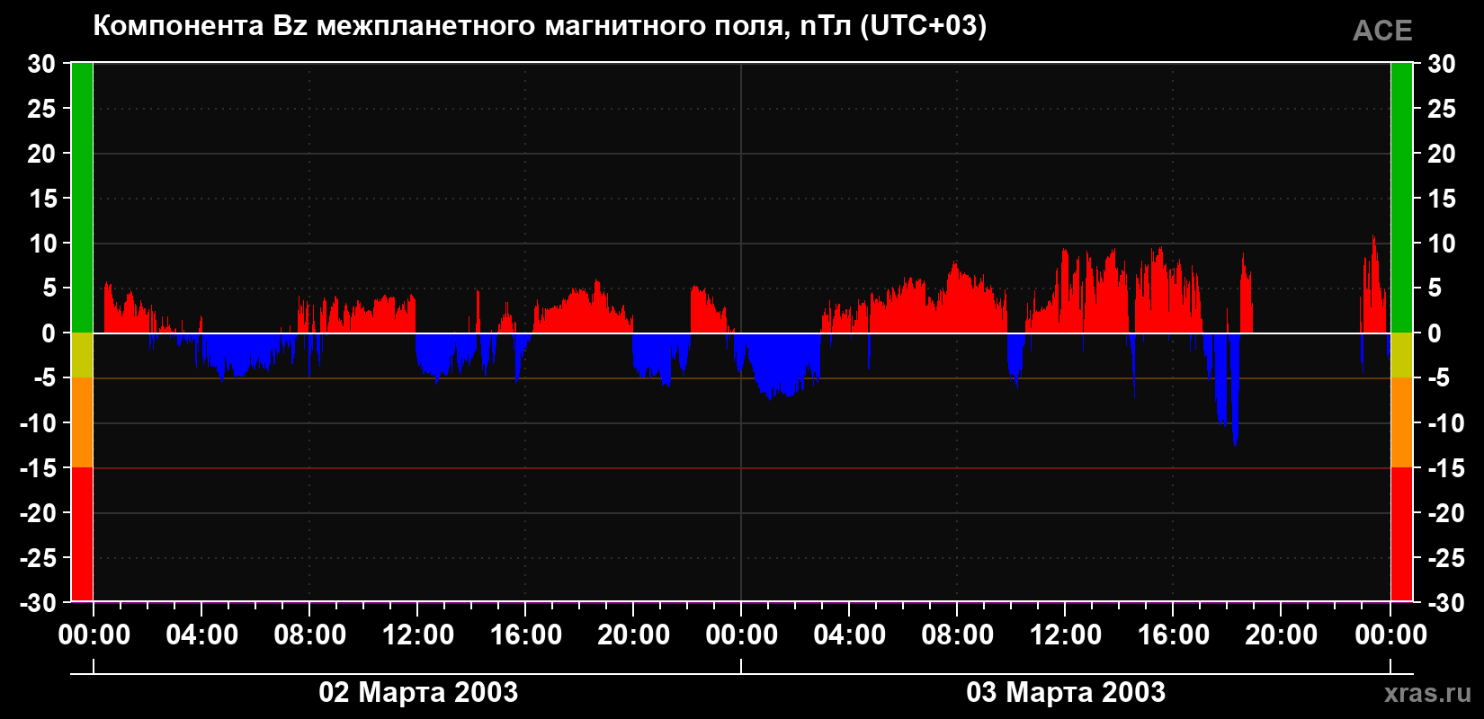 Компонента Bz магнитного поля солнечного ветра