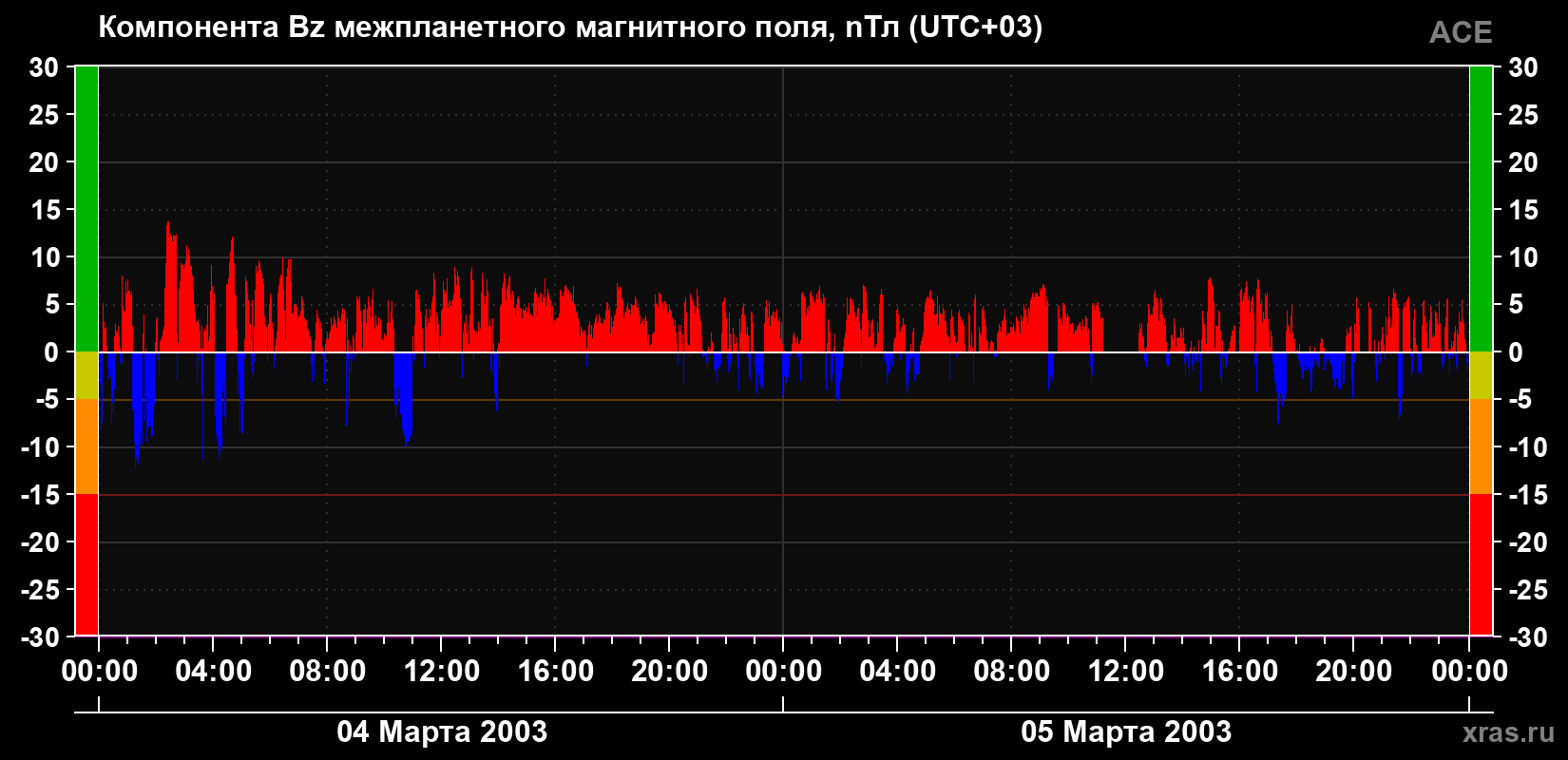 Компонента Bz магнитного поля солнечного ветра