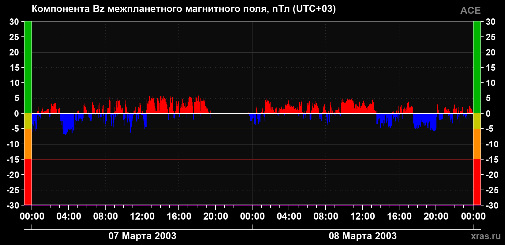 Компонента Bz магнитного поля солнечного ветра