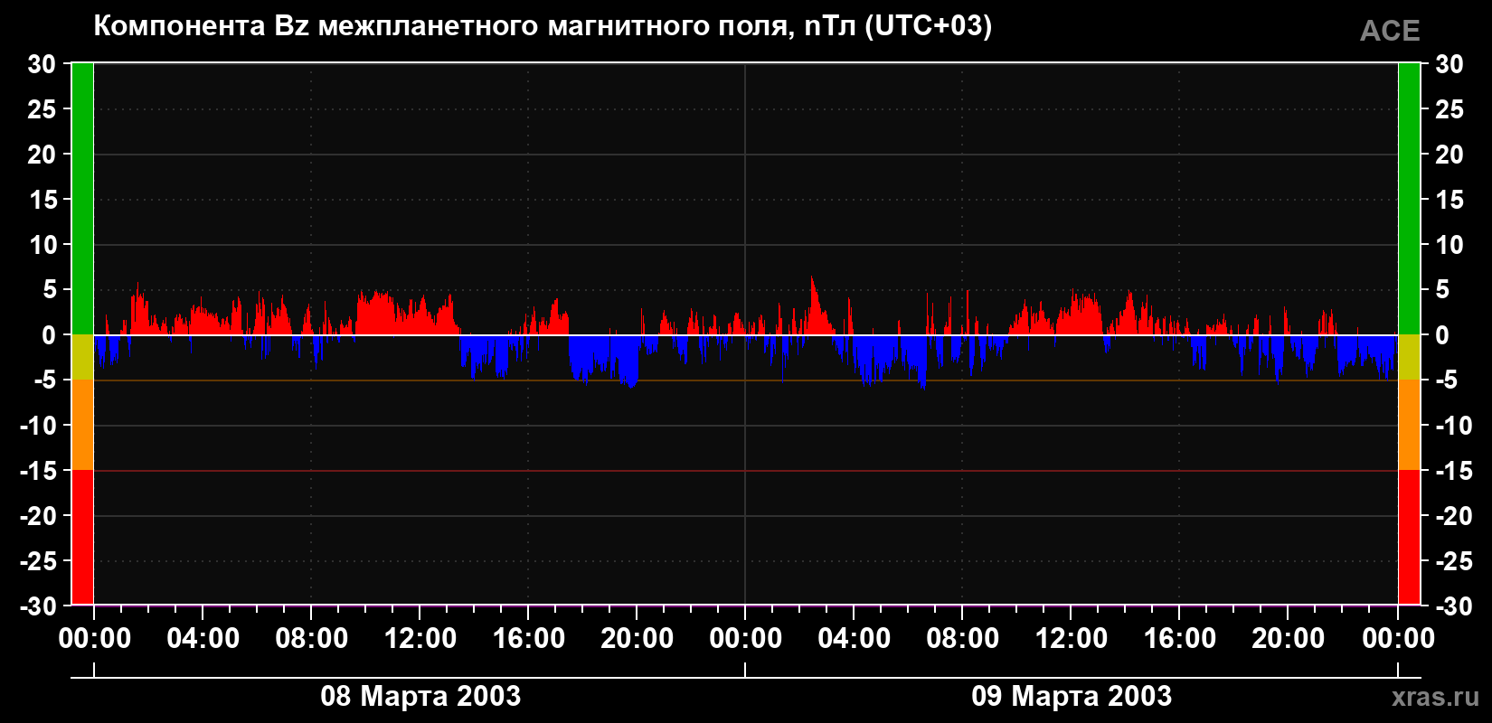 Компонента Bz магнитного поля солнечного ветра