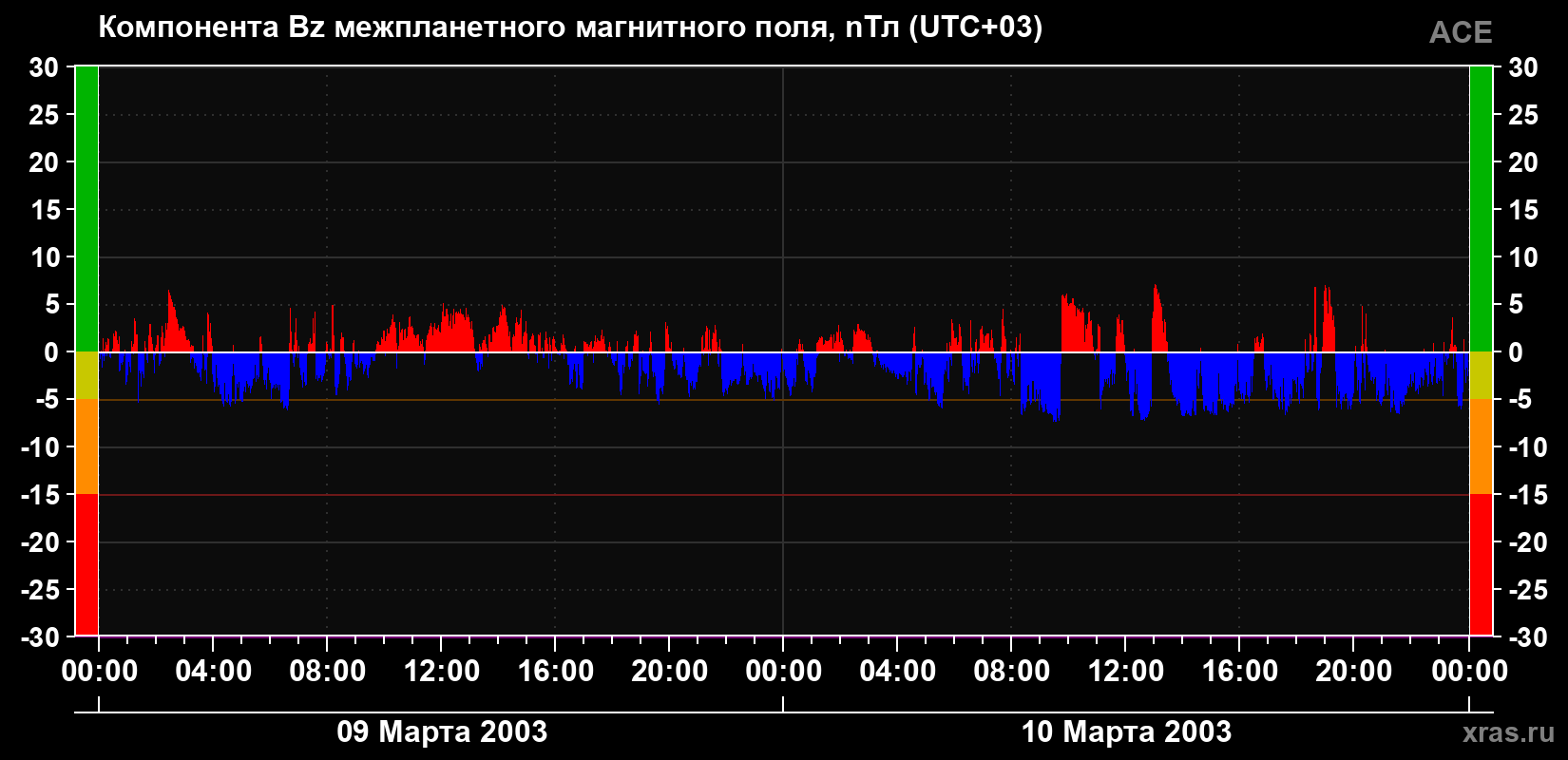 Компонента Bz магнитного поля солнечного ветра