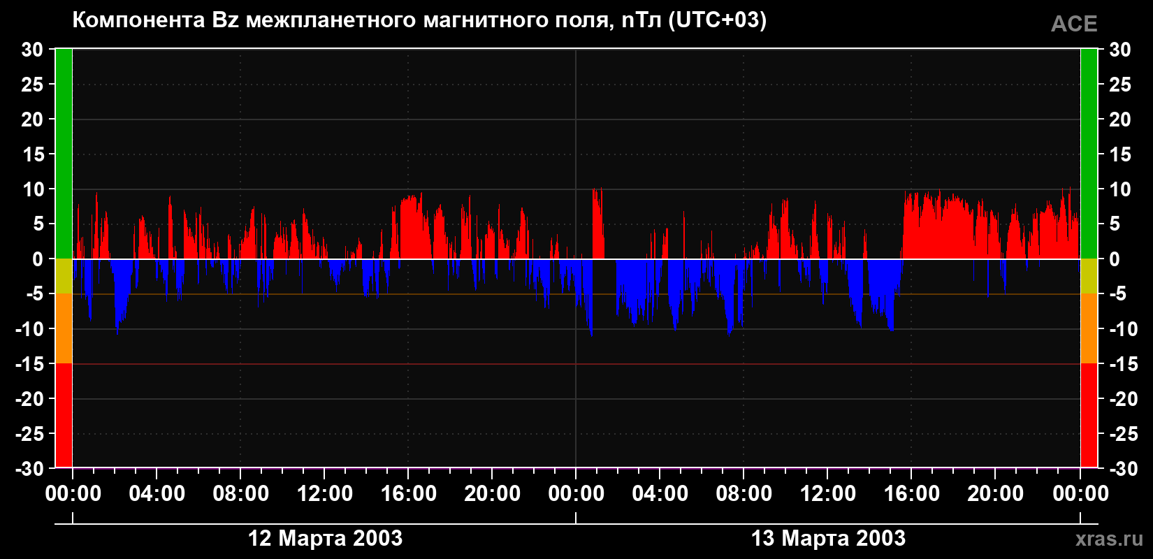 Компонента Bz магнитного поля солнечного ветра