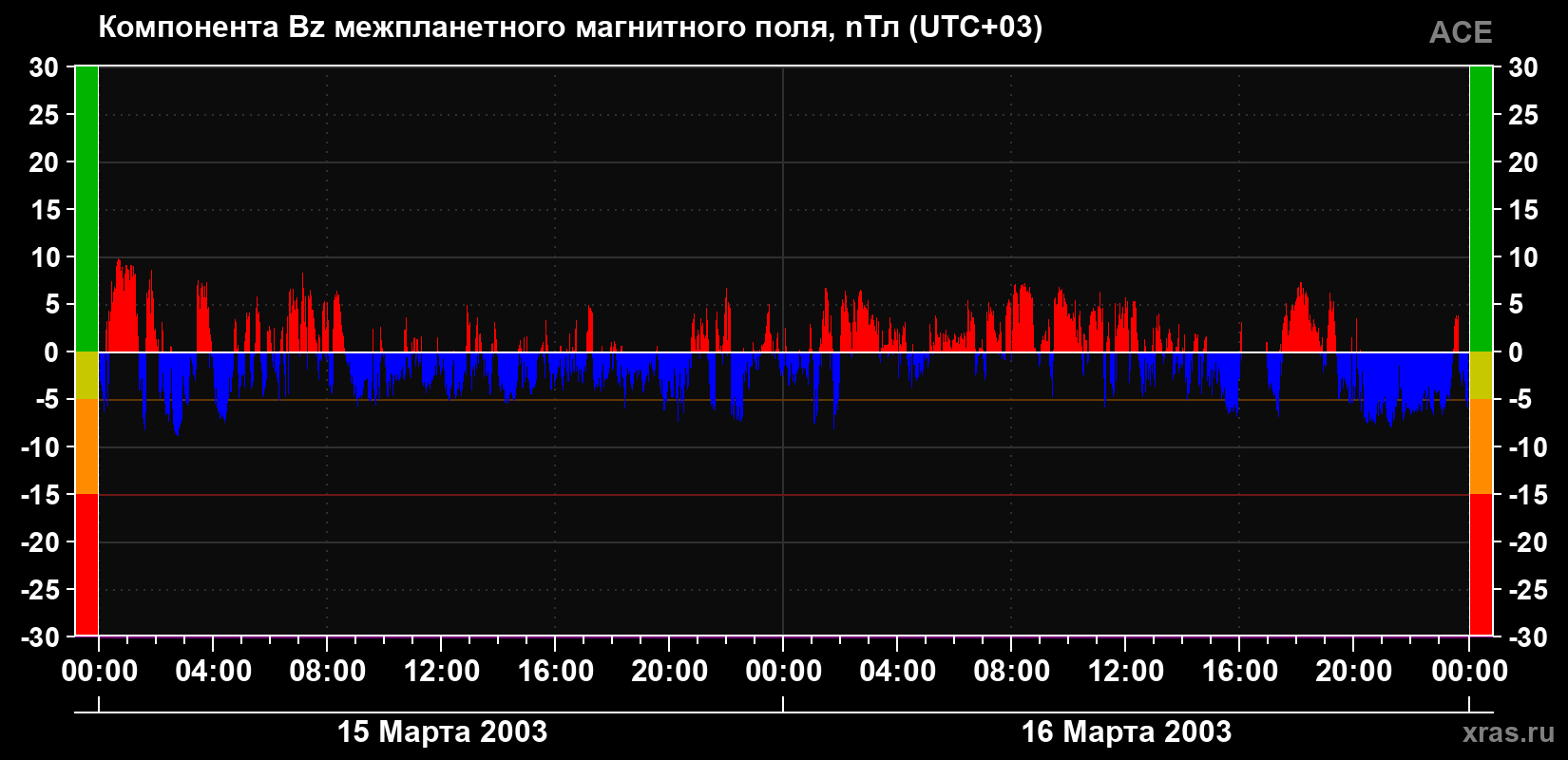 Компонента Bz магнитного поля солнечного ветра