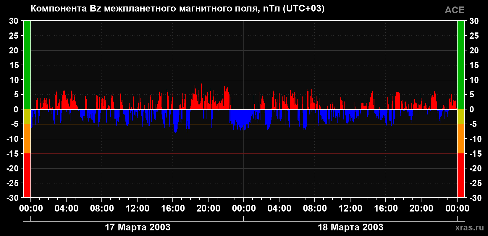 Компонента Bz магнитного поля солнечного ветра