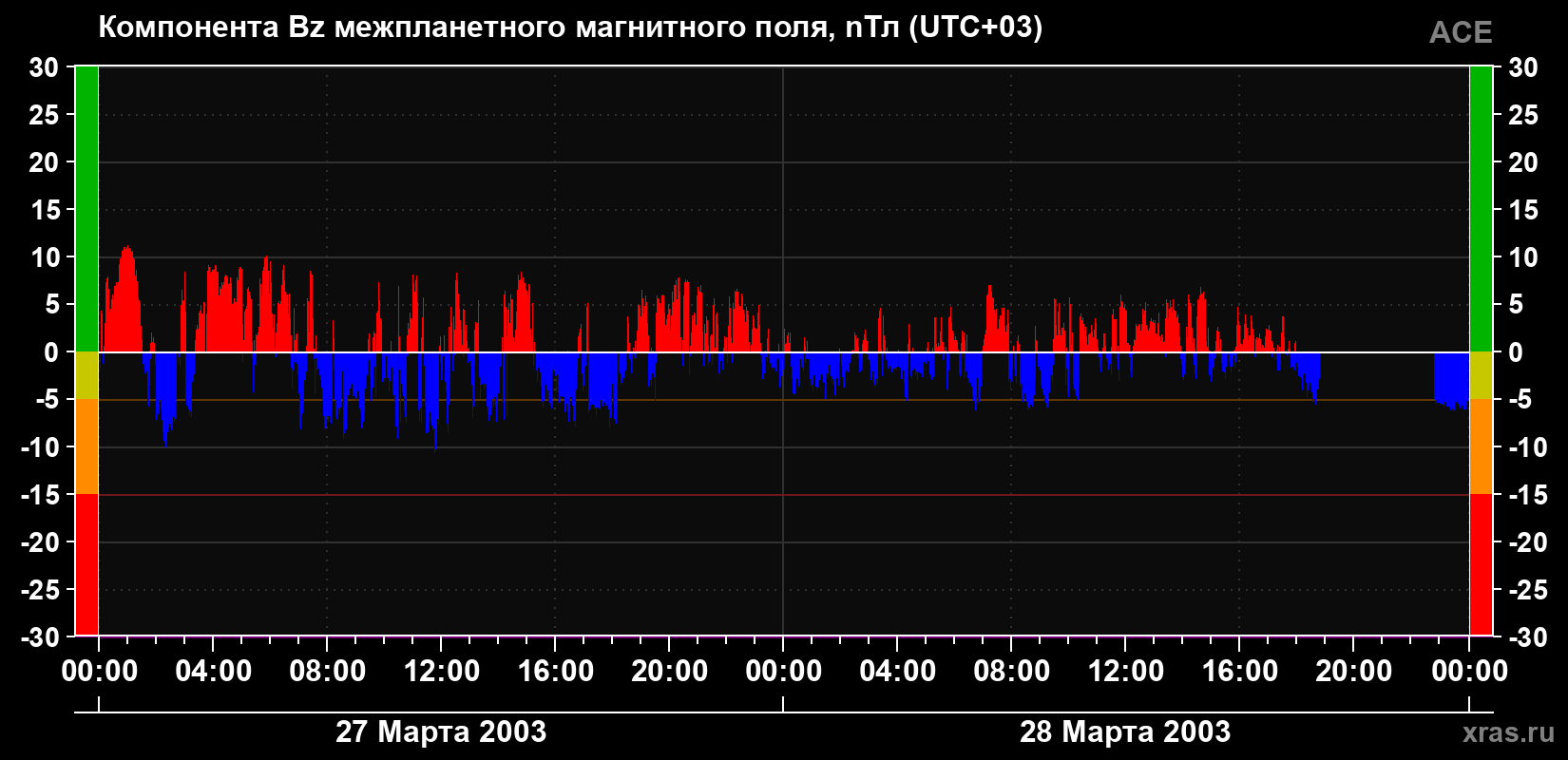 Компонента Bz магнитного поля солнечного ветра