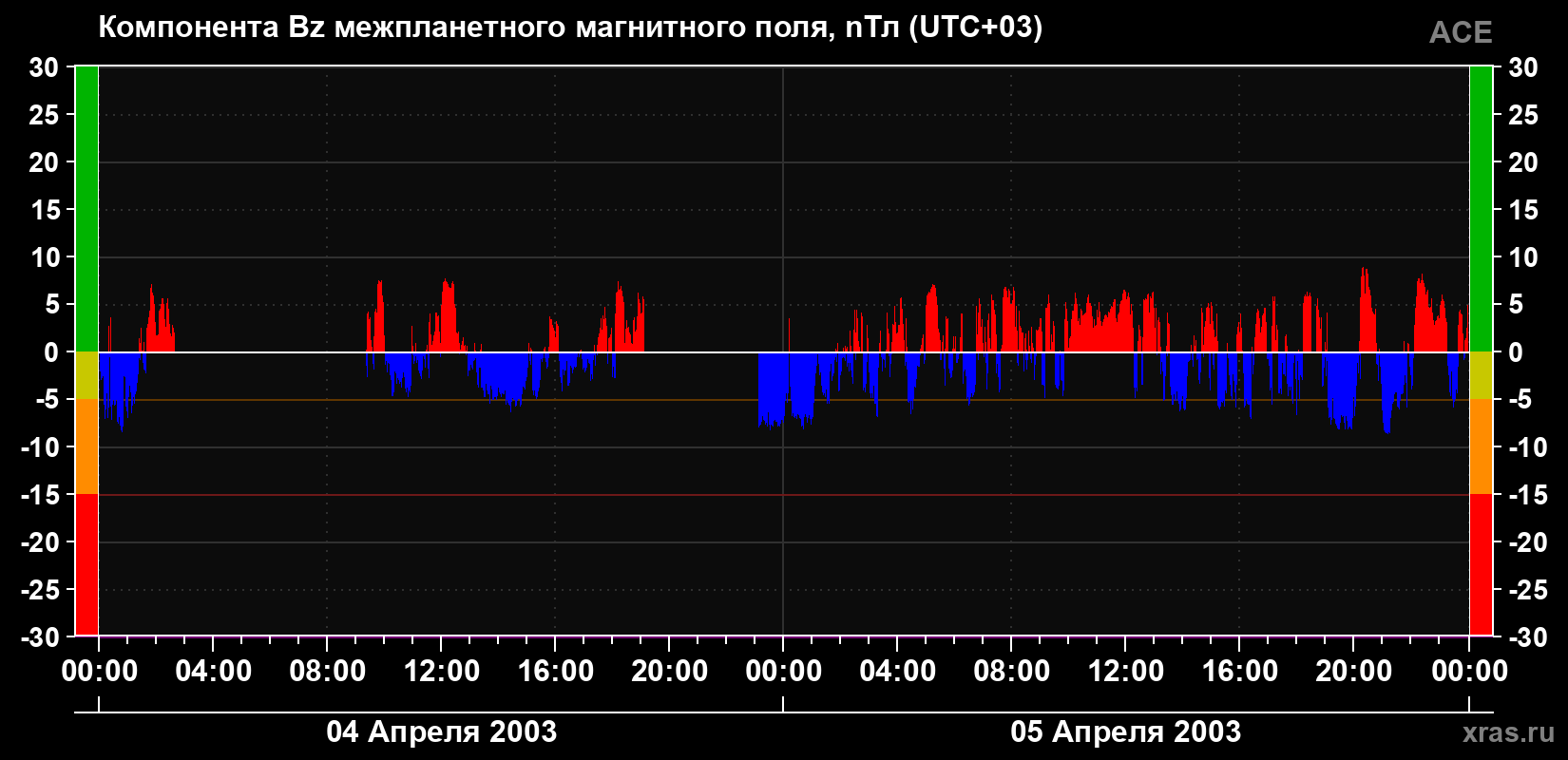 Компонента Bz магнитного поля солнечного ветра