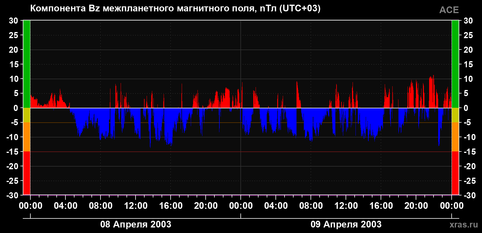 Компонента Bz магнитного поля солнечного ветра