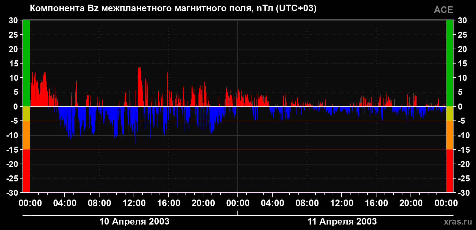 Компонента Bz магнитного поля солнечного ветра