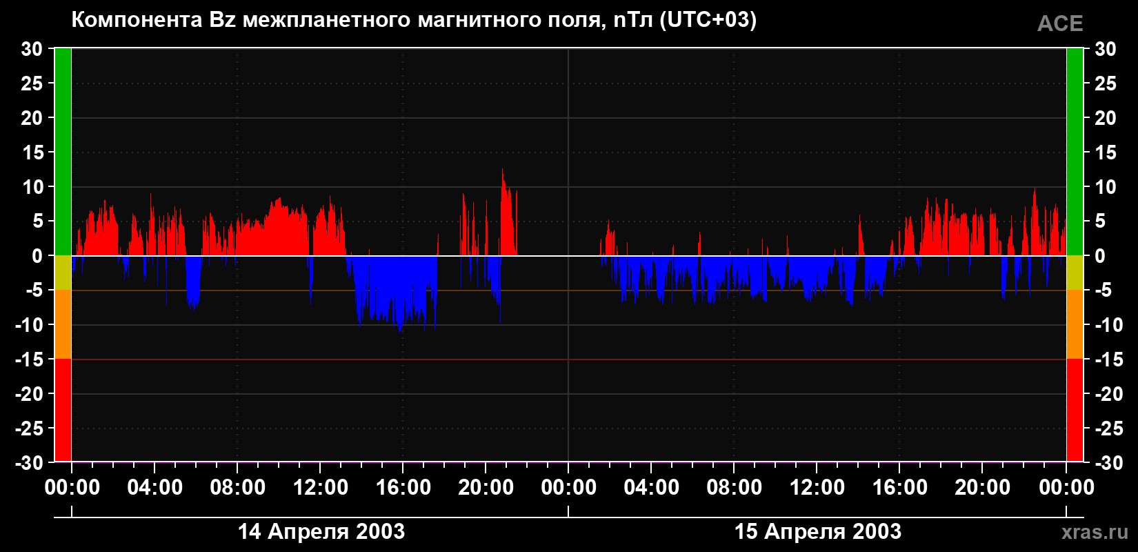 Компонента Bz магнитного поля солнечного ветра
