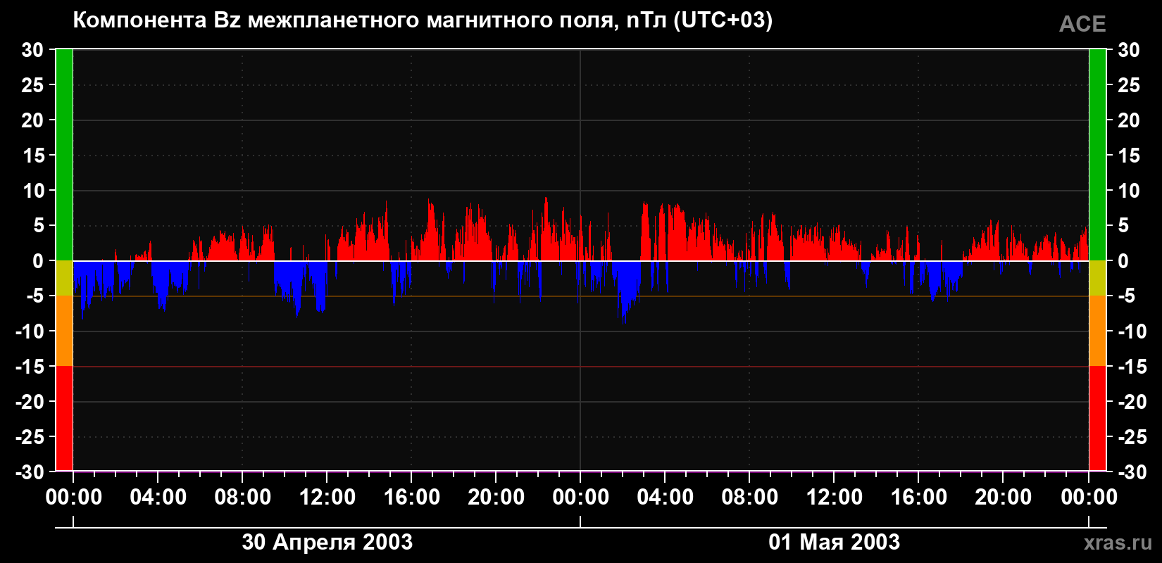 Компонента Bz магнитного поля солнечного ветра