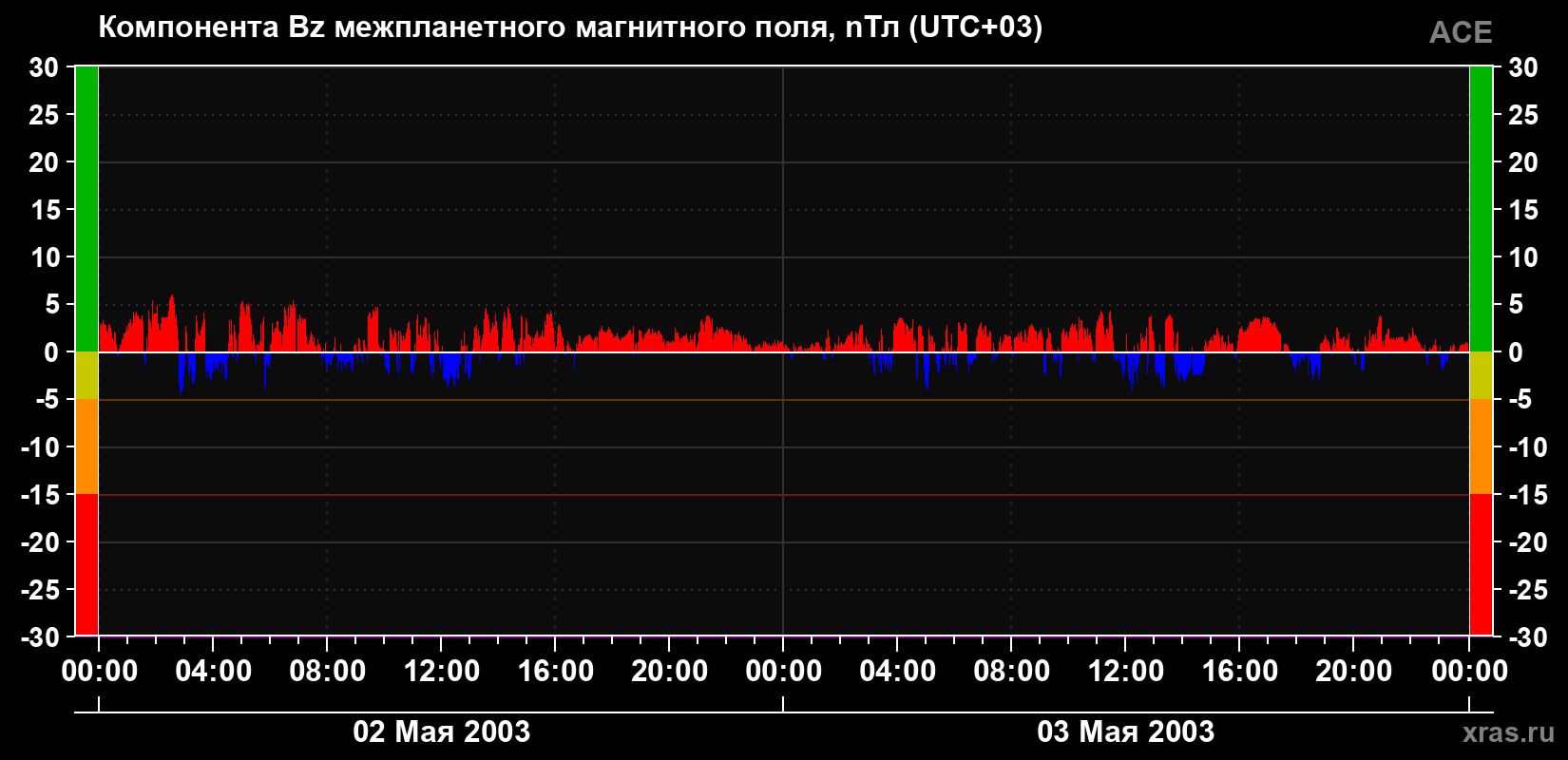Компонента Bz магнитного поля солнечного ветра