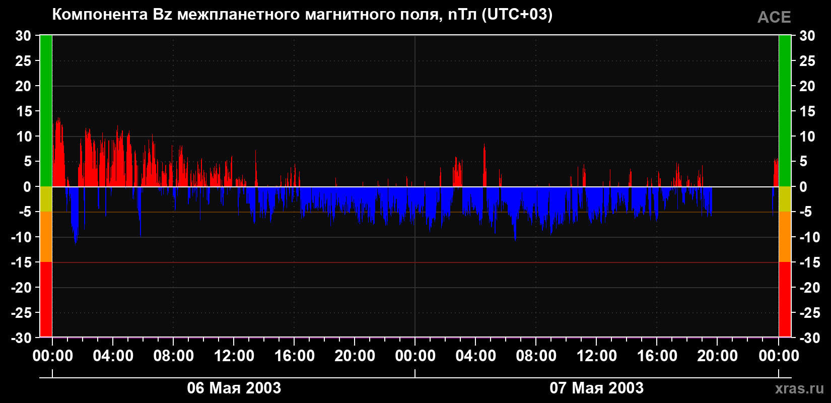 Компонента Bz магнитного поля солнечного ветра