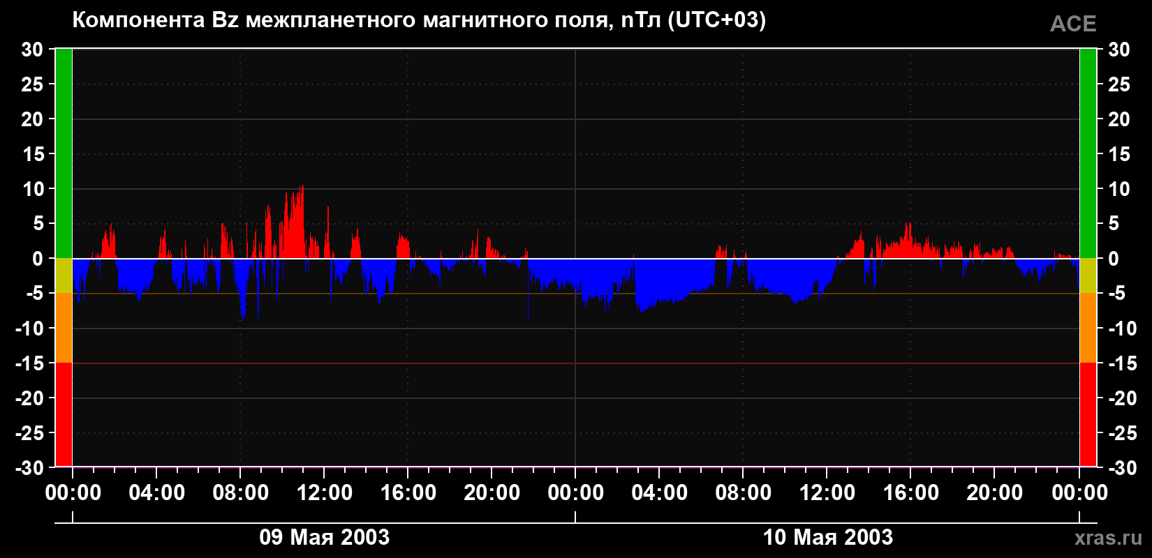 Компонента Bz магнитного поля солнечного ветра