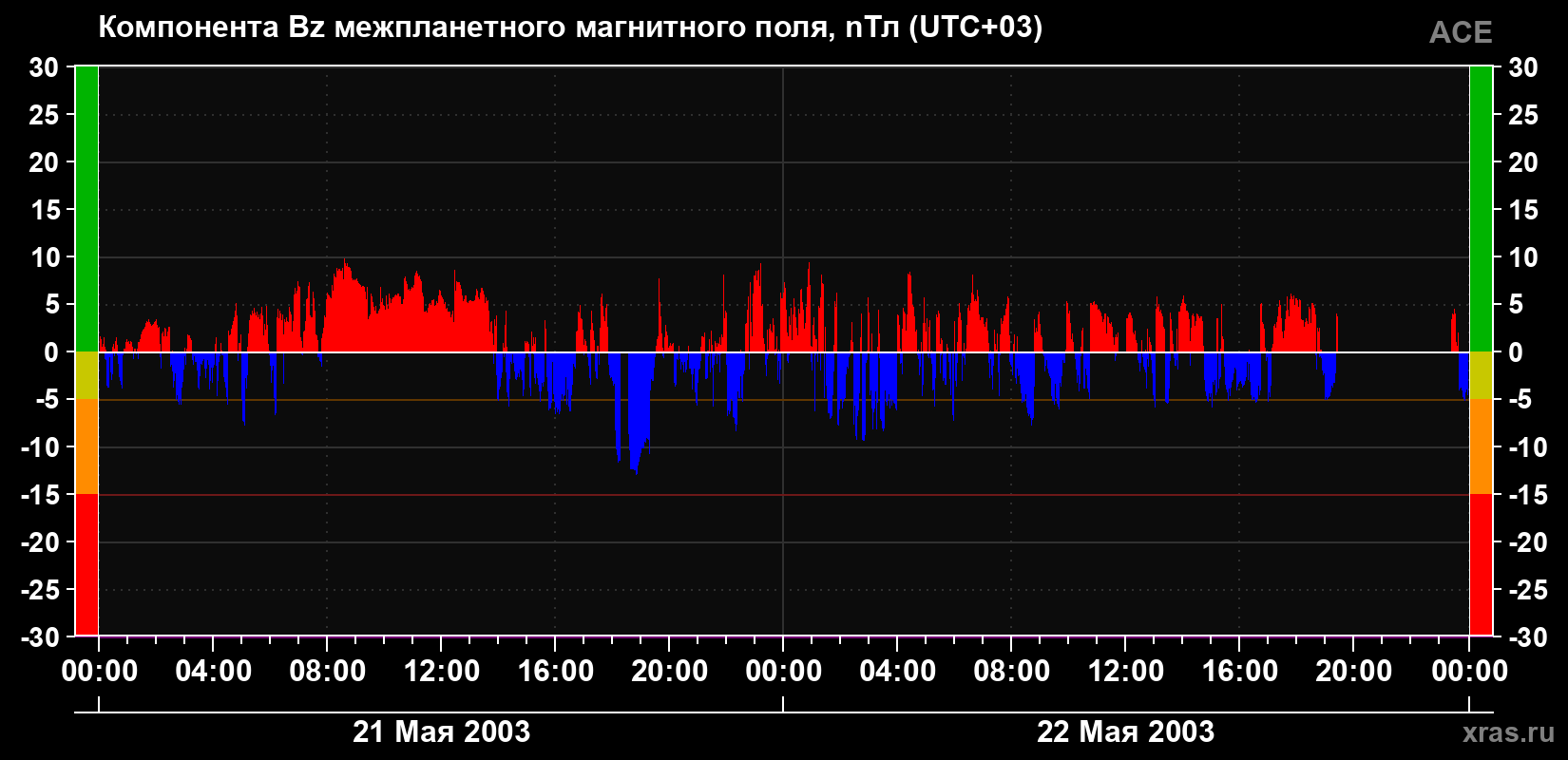 Компонента Bz магнитного поля солнечного ветра