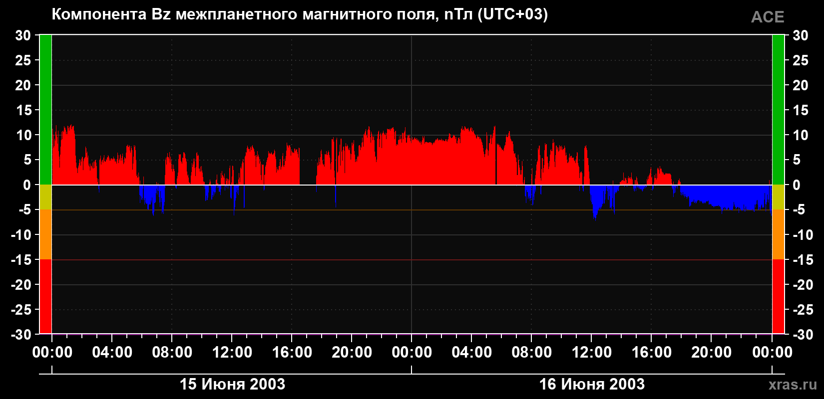 Компонента Bz магнитного поля солнечного ветра